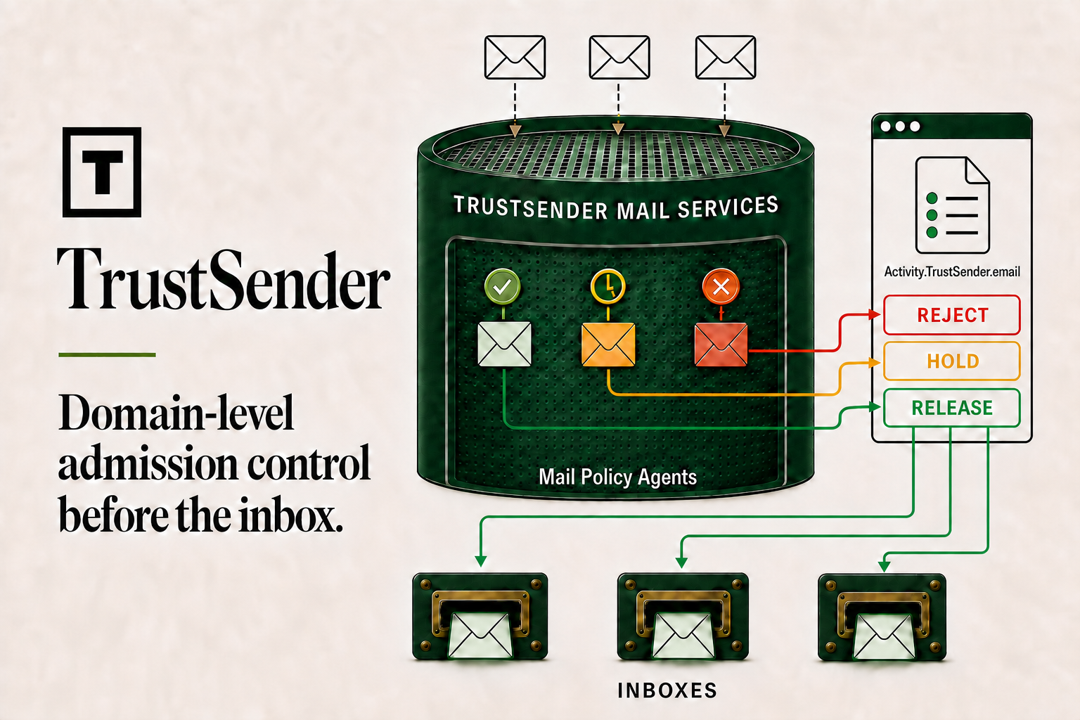 Three incoming messages enter TrustSender Mail Services. The Mail Policy Agents route red mail to Reject, orange mail to Hold, and green mail to Release; Release has one independent delivery arrow to each of three inboxes.